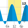 Ashepoo River tide chart for Monday, February 12, 2024