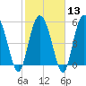 Ashepoo River tide chart for Tuesday, February 13, 2024