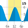 Ashepoo River tide chart for Thursday, February 15, 2024