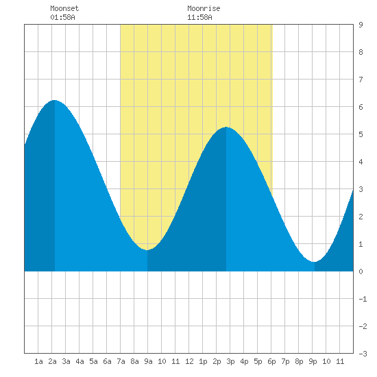Ashepoo River tide chart for Saturday, February 17, 2024
