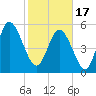 Ashepoo River tide chart for Saturday, February 17, 2024