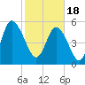 Ashepoo River tide chart for Sunday, February 18, 2024
