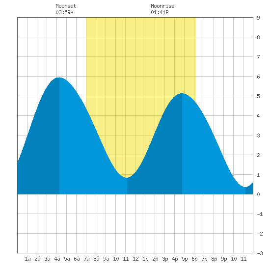 Ashepoo River tide chart for Monday, February 19, 2024