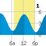 Ashepoo River tide chart for Thursday, February 1, 2024