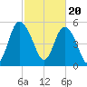 Ashepoo River tide chart for Tuesday, February 20, 2024
