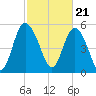 Ashepoo River tide chart for Wednesday, February 21, 2024