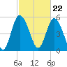 Ashepoo River tide chart for Thursday, February 22, 2024