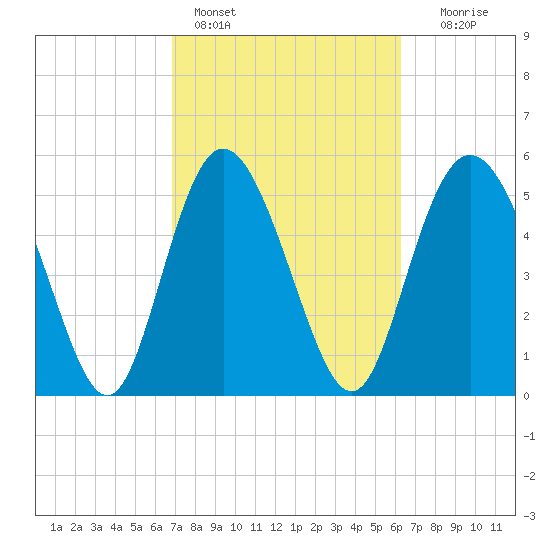 Ashepoo River tide chart for Monday, February 26, 2024
