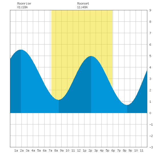 Ashepoo River tide chart for Saturday, February 3, 2024