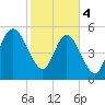 Ashepoo River tide chart for Sunday, February 4, 2024