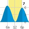 Ashepoo River tide chart for Wednesday, February 7, 2024