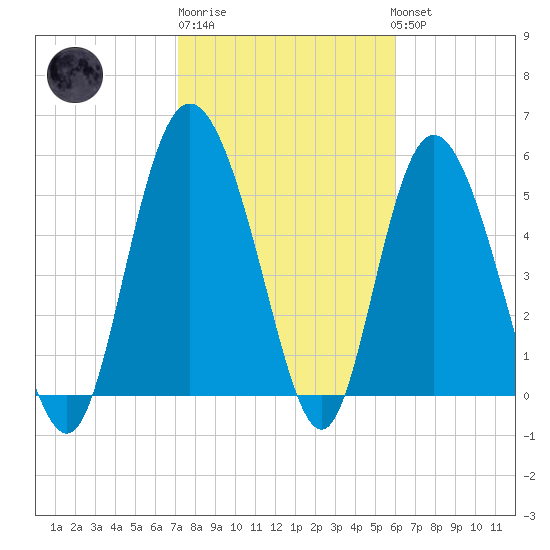 Ashepoo River tide chart for Friday, February 9, 2024