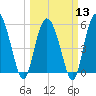 Ashepoo River tide chart for Wednesday, March 13, 2024