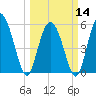 Ashepoo River tide chart for Thursday, March 14, 2024