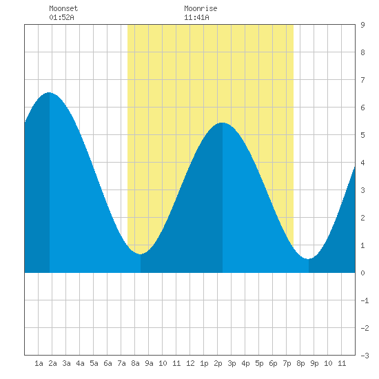 Ashepoo River tide chart for Saturday, March 16, 2024