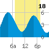 Ashepoo River tide chart for Monday, March 18, 2024
