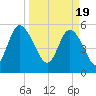 Ashepoo River tide chart for Tuesday, March 19, 2024