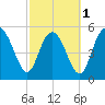 Ashepoo River tide chart for Friday, March 1, 2024