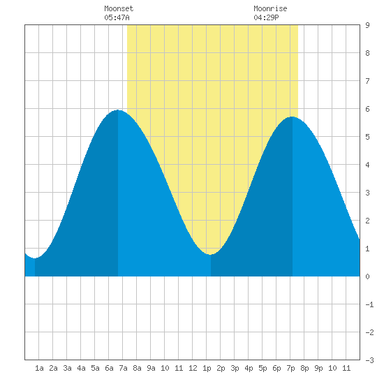 Ashepoo River tide chart for Thursday, March 21, 2024