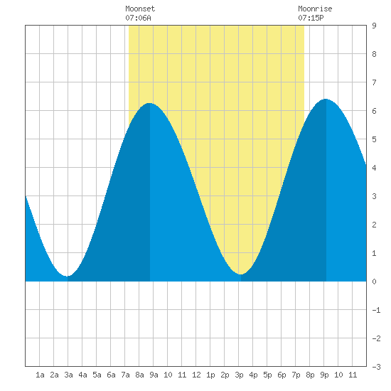 Ashepoo River tide chart for Sunday, March 24, 2024