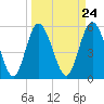 Ashepoo River tide chart for Sunday, March 24, 2024