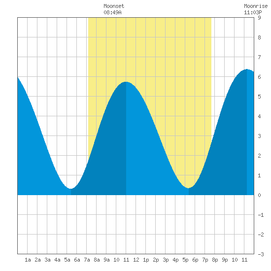 Ashepoo River tide chart for Thursday, March 28, 2024