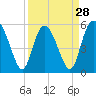 Ashepoo River tide chart for Thursday, March 28, 2024