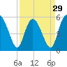 Ashepoo River tide chart for Friday, March 29, 2024