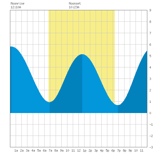 Ashepoo River tide chart for Saturday, March 2, 2024