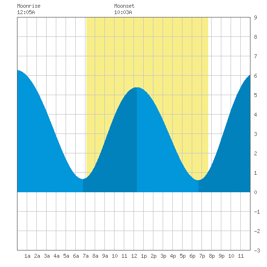 Ashepoo River tide chart for Saturday, March 30, 2024