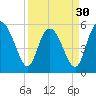 Ashepoo River tide chart for Saturday, March 30, 2024