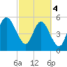 Ashepoo River tide chart for Monday, March 4, 2024