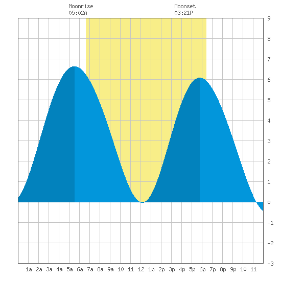 Ashepoo River tide chart for Thursday, March 7, 2024