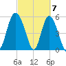 Ashepoo River tide chart for Thursday, March 7, 2024