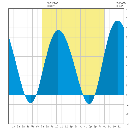 Ashepoo River tide chart for Wednesday, April 10, 2024