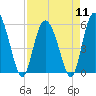 Ashepoo River tide chart for Thursday, April 11, 2024