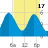 Ashepoo River tide chart for Wednesday, April 17, 2024