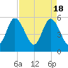 Ashepoo River tide chart for Thursday, April 18, 2024