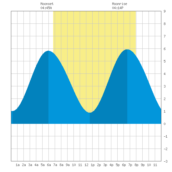 Ashepoo River tide chart for Friday, April 19, 2024