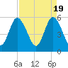 Ashepoo River tide chart for Friday, April 19, 2024