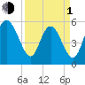 Ashepoo River tide chart for Monday, April 1, 2024