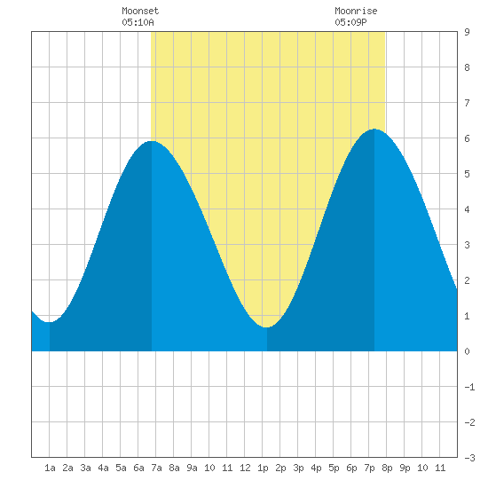 Ashepoo River tide chart for Saturday, April 20, 2024