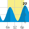 Ashepoo River tide chart for Monday, April 22, 2024