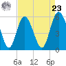 Ashepoo River tide chart for Tuesday, April 23, 2024