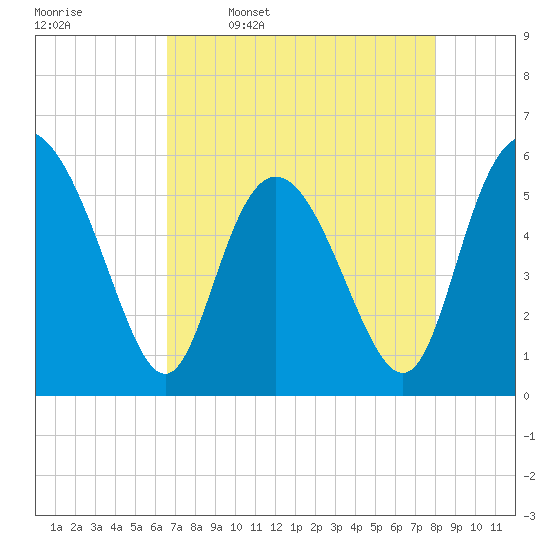 Ashepoo River tide chart for Sunday, April 28, 2024