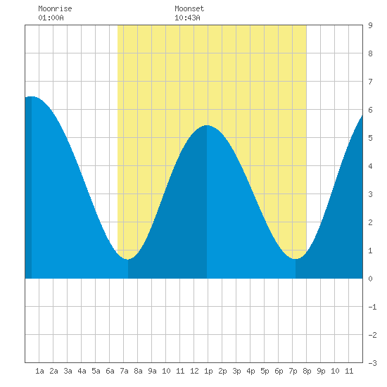 Ashepoo River tide chart for Monday, April 29, 2024