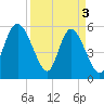 Ashepoo River tide chart for Wednesday, April 3, 2024