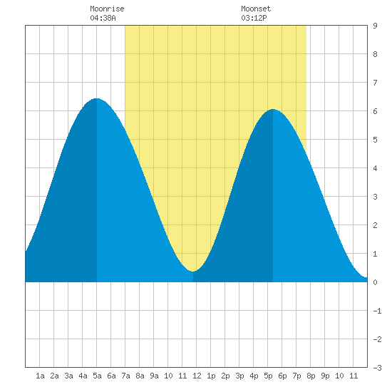Ashepoo River tide chart for Thursday, April 4, 2024