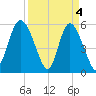 Ashepoo River tide chart for Thursday, April 4, 2024