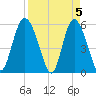 Ashepoo River tide chart for Friday, April 5, 2024
